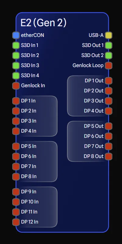 E2 Gen 2 media server showing dozens of port types