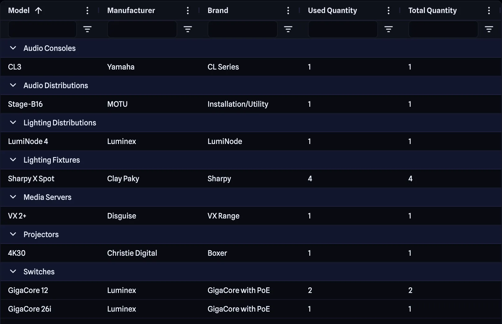 The Gear Counts report listing each model with its used and total quantity